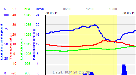 Grafik der Wettermesswerte vom 28. März 2011