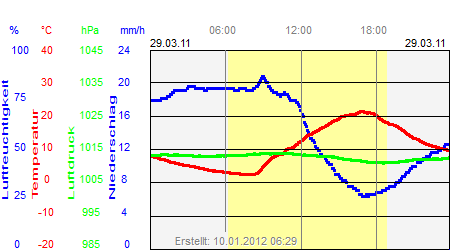 Grafik der Wettermesswerte vom 29. März 2011