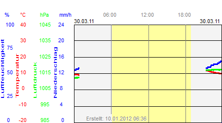 Grafik der Wettermesswerte vom 30. März 2011