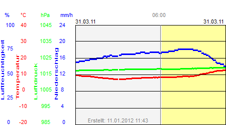 Grafik der Wettermesswerte vom 31. März 2011