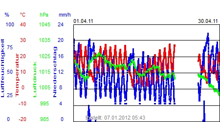 Grafik der Wettermesswerte vom April 2011