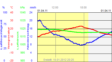 Grafik der Wettermesswerte vom 01. April 2011