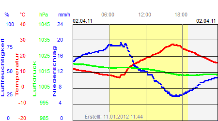 Grafik der Wettermesswerte vom 02. April 2011