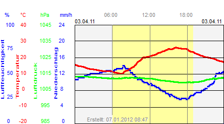 Grafik der Wettermesswerte vom 03. April 2011