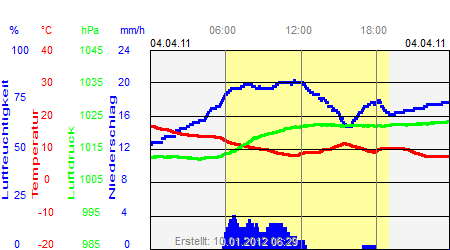 Grafik der Wettermesswerte vom 04. April 2011