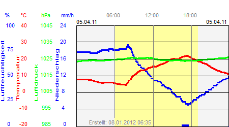 Grafik der Wettermesswerte vom 05. April 2011