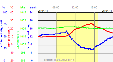 Grafik der Wettermesswerte vom 06. April 2011