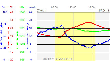 Grafik der Wettermesswerte vom 07. April 2011