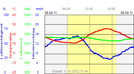 Grafik der Wettermesswerte vom 08. April 2011