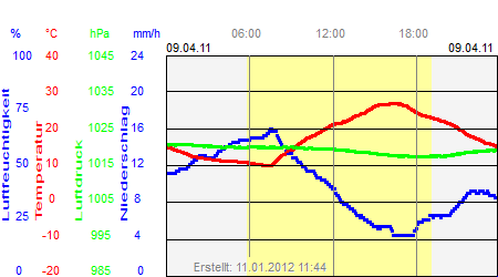 Grafik der Wettermesswerte vom 09. April 2011