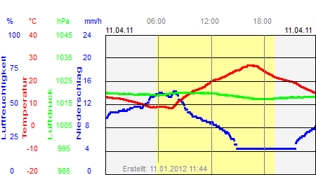 Grafik der Wettermesswerte vom 11. April 2011