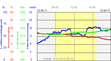 Grafik der Wettermesswerte vom 12. April 2011