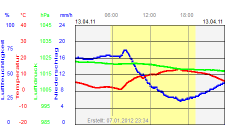 Grafik der Wettermesswerte vom 13. April 2011