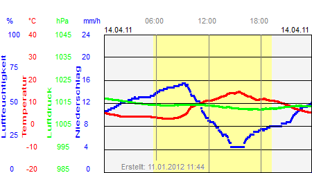 Grafik der Wettermesswerte vom 14. April 2011