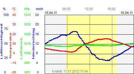 Grafik der Wettermesswerte vom 15. April 2011