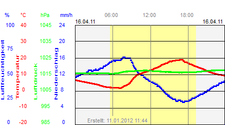 Grafik der Wettermesswerte vom 16. April 2011