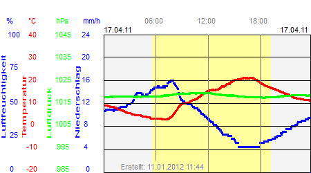 Grafik der Wettermesswerte vom 17. April 2011