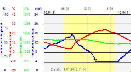 Grafik der Wettermesswerte vom 18. April 2011