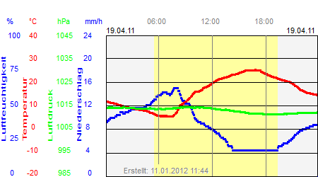 Grafik der Wettermesswerte vom 19. April 2011