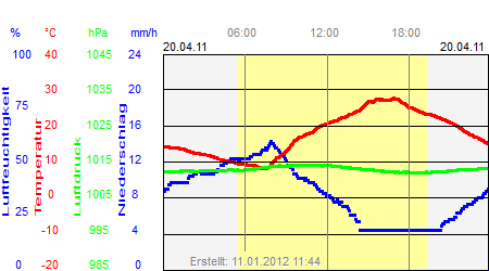 Grafik der Wettermesswerte vom 20. April 2011