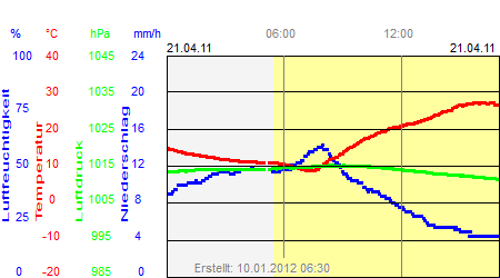 Grafik der Wettermesswerte vom 21. April 2011