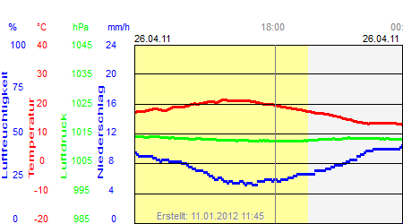 Grafik der Wettermesswerte vom 26. April 2011