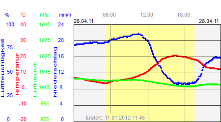 Grafik der Wettermesswerte vom 28. April 2011