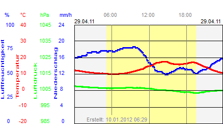 Grafik der Wettermesswerte vom 29. April 2011