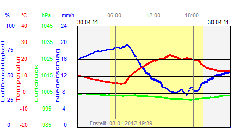 Grafik der Wettermesswerte vom 30. April 2011