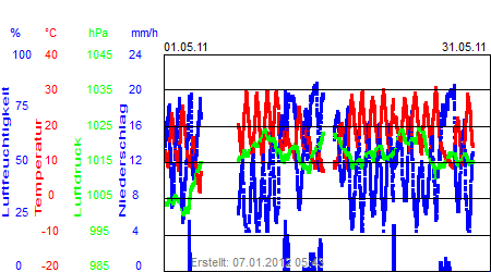 Grafik der Wettermesswerte vom Mai 2011