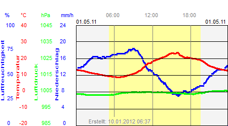 Grafik der Wettermesswerte vom 01. Mai 2011