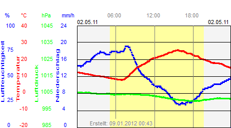 Grafik der Wettermesswerte vom 02. Mai 2011