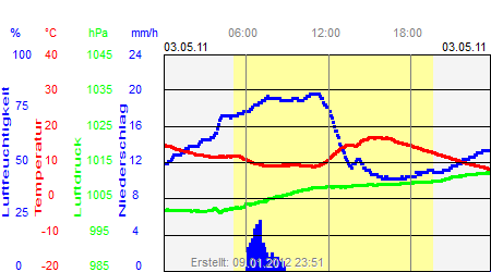 Grafik der Wettermesswerte vom 03. Mai 2011