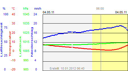 Grafik der Wettermesswerte vom 04. Mai 2011