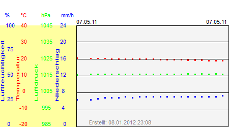 Grafik der Wettermesswerte vom 07. Mai 2011