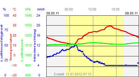 Grafik der Wettermesswerte vom 08. Mai 2011