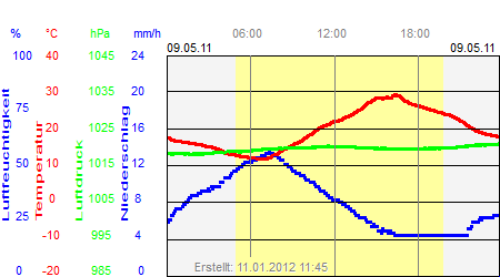 Grafik der Wettermesswerte vom 09. Mai 2011