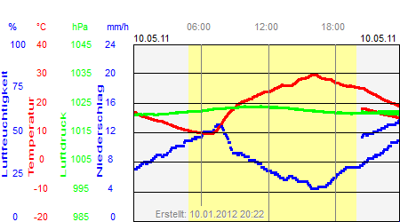 Grafik der Wettermesswerte vom 10. Mai 2011