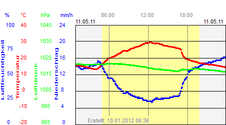 Grafik der Wettermesswerte vom 11. Mai 2011