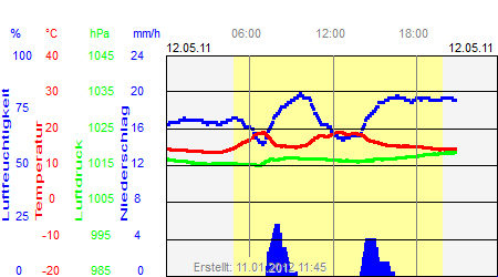 Grafik der Wettermesswerte vom 12. Mai 2011