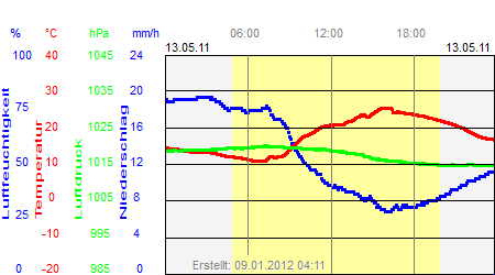 Grafik der Wettermesswerte vom 13. Mai 2011