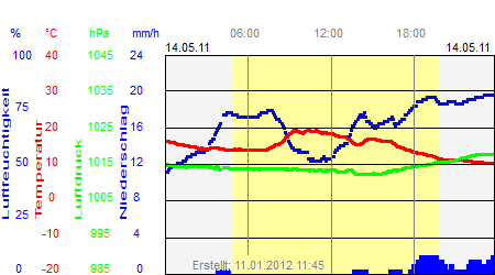 Grafik der Wettermesswerte vom 14. Mai 2011