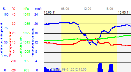 Grafik der Wettermesswerte vom 15. Mai 2011