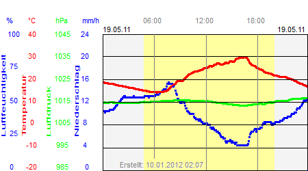 Grafik der Wettermesswerte vom 19. Mai 2011