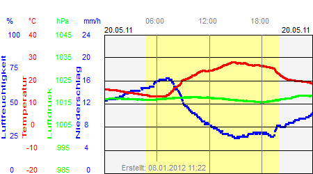 Grafik der Wettermesswerte vom 20. Mai 2011