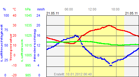 Grafik der Wettermesswerte vom 21. Mai 2011