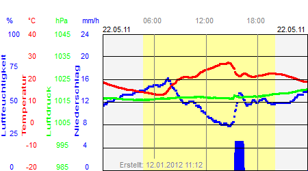 Grafik der Wettermesswerte vom 22. Mai 2011