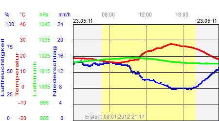 Grafik der Wettermesswerte vom 23. Mai 2011