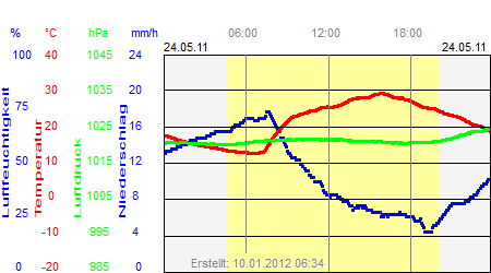 Grafik der Wettermesswerte vom 24. Mai 2011