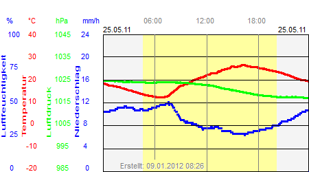 Grafik der Wettermesswerte vom 25. Mai 2011